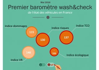Premier baromètre wash&check
de l’état des véhicules en France
Indice TCO
Indice risques
Indice écologique
146
-
526
137
130
Indice VR
Indice dommages
115
Mai 2016
 