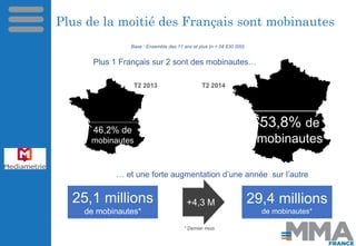 Plus de la moitié des Français sont mobinautes 
Base : Ensemble des 11 ans et plus (n = 54 630 000) 
Plus 1 Français sur 2...