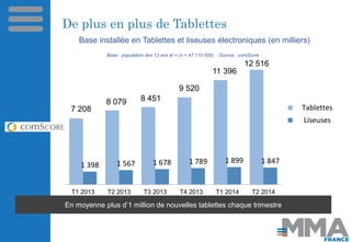 De plus en plus de Tablettes 
Base : population des 13 ans et + (n = 47 110 000) -Source : comScore 
En moyenne plus d’1 m...