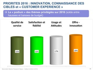 Baromètre Market Research News – Callson (Edition 2016) 11
PRIORITES 2016 : INNOVATION, CONNAISSANCE DES
CIBLES et « CUSTOMER EXPERIENCE »
à  Le « podium » des thémes privilégiés sur 2016 (solde entre
hausses et baisses de budget)
Qualité	de	
service	
Sa0sfac0on	et	
ﬁdélité	
Usage	et	
A8tudes	
Oﬀre	-	
Innova0on	
16%	 16%	 17%	 18%	
 