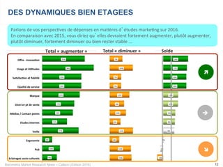 Baromètre Market Research News – Callson (Edition 2016)
-4%	
-2%	
0%	
8%	
8%	
9%	
10%	
11%	
16%	
16%	
17%	
18%	
13%	
12%	
6%	
14%	
6%	
10%	
8%	
12%	
7%	
7%	
14%	
7%	
Eclairages	socio-culturels	
Pub	
Ergonomie	
Veille	
Etudes	internes	
Médias	/	Contact	points	
Distri	et	pt	de	vente	
Marque	
Qualité	de	service	
Sa?sfac?on	et	ﬁdélité	
Usage	et	ADtudes	
Oﬀre	-	Innova?on	
9%	
10%	
6%	
21%	
15%	
18%	
19%	
22%	
23%	
23%	
30%	
25%	
12
Parlons	de	vos	perspec-ves	de	dépenses	en	ma-ères	d’études	marke-ng	sur	2016.		
En	comparaison	avec	2015,	vous	diriez	qu’elles	devraient	fortement	augmenter,	plutôt	augmenter,	
plutôt	diminuer,	fortement	diminuer	ou	bien	rester	stable	...	
DES DYNAMIQUES BIEN ETAGEES
Total	«	diminuer	»	Total	«	augmenter	»	
ì	
î	
Solde	
è	
 