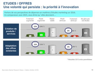 Baromètre Market Research News – Callson (Edition 2016)
Adaptation
des offres
existantes
13
Parlons	de	vos	perspec-ves	de	dépenses	en	ma-ères	d’études	marke-ng	sur	2016.		
En	comparaison	avec	2015,	vous	diriez	qu’elles	devraient....	
ETUDES / OFFRES
Une volonté qui persiste : la priorité à l’innovation
Fortement
augmenter
Plutôt
augmenter
Rester
stable
Plutôt
diminuer
Fortement
diminuer
Ne gère pas
ces études
Création de
produits /
services
* Résultats 2015 entre parenthèses
7%	
15%	
37%	
5%	 3%	
33%	
8%	 (6%	*)	
4%	
13%	
35%	
6%	 3%	
40%	
16%	
9%	
(16%	*)	
(8%	*)	
23%	 (24%	*)	
 