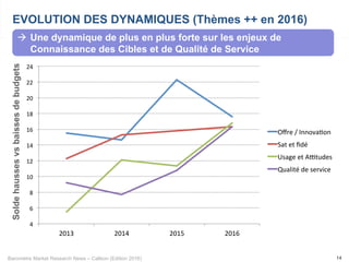 Baromètre Market Research News – Callson (Edition 2016) 14
EVOLUTION DES DYNAMIQUES (Thèmes ++ en 2016)Soldehaussesvsbaissesdebudgets
à  Une dynamique de plus en plus forte sur les enjeux de
Connaissance des Cibles et de Qualité de Service
4	
6	
8	
10	
12	
14	
16	
18	
20	
22	
24	
2013	 2014	 2015	 2016	
Oﬀre	/	Innova4on	
Sat	et	ﬁdé	
Usage	et	A>tudes	
Qualité	de	service	
 