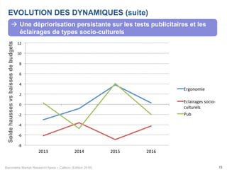 Baromètre Market Research News – Callson (Edition 2016) 15
EVOLUTION DES DYNAMIQUES (suite)Soldehaussesvsbaissesdebudgets
à  Une dépriorisation persistante sur les tests publicitaires et les
éclairages de types socio-culturels
-8	
-6	
-4	
-2	
0	
2	
4	
6	
8	
10	
12	
2013	 2014	 2015	 2016	
Ergonomie	
Eclairages	socio-
culturels	
Pub	
 