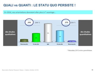 Baromètre Market Research News – Callson (Edition 2016) 18
En	2016,	vos	orienta-ons	devraient	aller	plus	à	l’avantage...	
QUALI vs QUANTI : LE STATU QUO PERSISTE !
* Résultats 2015 entre parenthèses
des	études	
qualita1ves	
des	études	
quan1ta1ves	
Beaucoup	plus	 Un	peu	plus		 Egal	 Un	peu	plus		 Beaucoup	plus	
5%	
19%	
49%	
25%	
2%	
24%	 27%	(26%	*)	 (25%	*)	
 