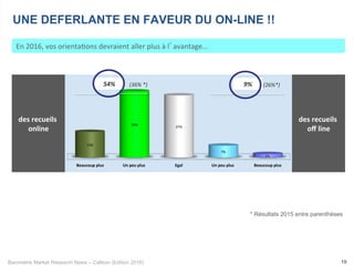 Baromètre Market Research News – Callson (Edition 2016) 19
En	2016,	vos	orienta-ons	devraient	aller	plus	à	l’avantage...	
UNE DEFERLANTE EN FAVEUR DU ON-LINE !!
* Résultats 2015 entre parenthèses
des	recueils	
online	
des	recueils	
oﬀ	line	
Beaucoup	plus	 Un	peu	plus		 Egal	 Un	peu	plus		 Beaucoup	plus	
15%	
39%	
37%	
7%	
2%	
54%	 9%	(36%	*)	 (26%*)	
 