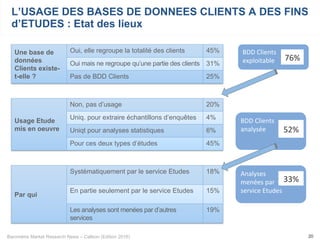 Baromètre Market Research News – Callson (Edition 2016) 20
L’USAGE DES BASES DE DONNEES CLIENTS A DES FINS
d’ETUDES : Etat des lieux
Une base de
données
Clients existe-
t-elle ?
Oui, elle regroupe la totalité des clients 45%
Oui mais ne regroupe qu’une partie des clients 31%
Pas de BDD Clients 25%
BDD	Clients	
exploitable	 76%	
Usage Etude
mis en oeuvre
Non, pas d’usage 20%
Uniq. pour extraire échantillons d’enquêtes 4%
Uniqt pour analyses statistiques 6%
Pour ces deux types d’études 45%
BDD	Clients	
analysée		 52%	
Par qui
Systématiquement par le service Etudes 18%
En partie seulement par le service Etudes 15%
Les analyses sont menées par d’autres
services
19%
Analyses	
menées	par	
service	Etudes	
33%	
 