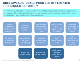 Baromètre Market Research News – Callson (Edition 2016) 21
QUEL NIVEAU D’USAGE POUR LES DIFFERENTES
TECHNIQUES D’ETUDES ?
Je	vais	maintenant	évoquer	certaines	techniques	d’études,	et	vous	demander	quel	usage	vous	en	
prévoyez	sur	2016.	:	Pour	ce	qui	est	de	X,	pensez-vous	que	vous	les	u-liserez	:	oui,	en	test	/	oui	de	
temps	à	autre	/	oui,	régulièrement	/	Non,	pas	du	tout	
Des	études	de	
suivi	de	l’e-
reputa-on	de	
la	marque	
Des	analyses	
de	verba-ms	
collectés	sur	le	
web	
Des	études	
qualita-ves		
online	
Des	études	
quan-ta-ves		
sur	mobile	
Etudes	
quan-ta-ves	
sur	des	panels	
propriétaires	
Des	mesures	
d’émo-ons		
non	verbales	
Des	
communautés		
online	
Des	études	
faisant	appel	à	
de	la	réalité	
virtuelle	
Des	mesures	
de	type		
Eye	tracking	
Des	
recherches	
s’appuyant	sur	
le	crowd	
sourcing	
Analyses	de	
données	
collectées	sur	
le	web	
Etudes	sur	
panels	online	
Analyses	sur	
les	BBD	Clients	
 