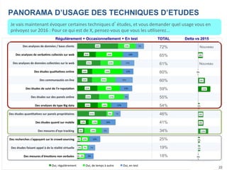 Baromètre Market Research News – Callson (Edition 2016)
2%	
5%	
3%	
8%	
12%	
31%	
22%	
23%	
22%	
16%	
16%	
25%	
20%	
44%	
6%	
7%	
10%	
19%	
13%	
8%	
14%	
27%	
24%	
25%	
33%	
22%	
29%	
19%	
9%	
7%	
12%	
8%	
16%	
7%	
17%	
5%	
13%	
18%	
12%	
14%	
16%	
9%	
Des	mesures	d'émo,ons	non	verbales	
Des	études	faisant	appel	à	de	la	réalité	virtuelle	
Des	recherches	s’appuyant	sur	le	crowd-sourcing	
Des	mesures	d'eye	tracking	
Des	études	quan,	sur	mobile	
Des	études	quan,ta,ves	sur	panels	propriétaires	
Des	analyses	de	type	Big	data	
Des	études	sur	des	panels	online	
Des	études	de	suivi	de	l'e-reputa,on	
Des	communautés	on-line	
Des	études	qualita,ves	online	
Des	analyses	de	données	collectées	sur	le	web	
Des	analyses	de	verba,ms	collectés	sur	web	
Des	analyses	de	données	/	base	clients	
Oui,	régulièrement	 Oui,	de	temps	à	autre	 Oui,	en	test	
22
PANORAMA D’USAGE DES TECHNIQUES D’ETUDES
Je	vais	maintenant	évoquer	certaines	techniques	d’études,	et	vous	demander	quel	usage	vous	en	
prévoyez	sur	2016	:	Pour	ce	qui	est	de	X,	pensez-vous	que	vous	les	u-liserez...	
0%	
2%	
2%	
12%	
6%	
6%	
2%	
15%	
8%	
0%	
6%	
Des	mesures	d'émo,ons	non	verbales	
Des	études	faisant	appel	à	de	la	réalité	virtuelle	
Des	recherches	s’appuyant	sur	le	crowd-sourcing	
Des	mesures	d'eye	tracking	
Des	études	quan,	sur	mobile	
Des	études	quan,ta,ves	sur	panels	propriétaires	
Des	analyses	de	type	Big	data	
Des	études	sur	des	panels	online	
Des	études	de	suivi	de	l'e-reputa,on	
Des	communautés	on-line	
Des	études	qualita,ves	online	
Des	analyses	de	données	collectées	sur	le	web	
Des	analyses	de	verba,ms	collectés	sur	web	
Des	analyses	de	données	/	base	clients	
Régulièrement + Occasionnellement + En test Delta vs 2015TOTAL
72% Nouveau
65%
61% Nouveau
60%
60%
59%
55%
54%
46%
41%
34%
25%
19%
18%
 