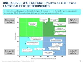 Baromètre Market Research News – Callson (Edition 2016) 23
UNE LOGIQUE d’APPROPRIATION et/ou de TEST d’une
LARGE PALETTE DE TECHNIQUES
Je	vais	maintenant	évoquer	certaines	techniques	d’études,	et	vous	demander	quel	usage	vous	en	
prévoyez	sur	2016.	:	Pour	ce	qui	est	de	X,	pensez-vous	que	vous	les	u-liserez...	
Maturité	
rela+ve	
Dynamique	
de	Test	
Emergence	
+	lente	
Oui, régulièrement + occasionnellement
Oui,entest
4%	
6%	
8%	
10%	
12%	
14%	
16%	
18%	
20%	
0%	 10%	 20%	 30%	 40%	 50%	 60%	
Diﬀusion	
con+nue	
Communautés
online
Analyses Big
data
Analyses de verbatims
from web
Etudes quanti
sur mobile
Analyses de
données from web
Etudes de suivi d’e-
reputation
Etudes quali online
Recherches de type
crowd-sourcing
Mesures d’émotions
non verbales Analyses BDD
Clients
Etudes reposant
sur réalité virtuelle
Eye-tracking
Quanti / panels
propriétaires
Etudes / panels
online
 