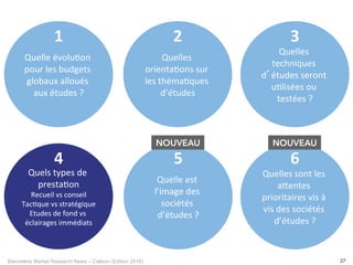 Baromètre Market Research News – Callson (Edition 2016) 27
Quels	types	de	
presta-on	
Recueil	vs	conseil	
Tac-que	vs	stratégique	
Etudes	de	fond	vs	
éclairages	immédiats	
4	
Quelle	évolu-on	
pour	les	budgets	
globaux	alloués	
aux	études	?	
1	
Quelles	
orienta-ons	sur	
les	théma-ques	
d’études	
2	
Quelles	
techniques	
d’études	seront	
u-lisées	ou	
testées	?	
3	
Quelles	sont	les	
a@entes	
prioritaires	vis	à	
vis	des	sociétés	
d’études	?	
6	
NOUVEAU
Quelle	est	
l’image	des	
sociétés	
d’études	?	
5	
NOUVEAU
 