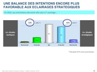 Baromètre Market Research News – Callson (Edition 2016) 28
En	2016,	vos	orienta-ons	devraient	aller	plus	à	l’avantage...	
UNE BALANCE DES INTENTIONS ENCORE PLUS
FAVORABLE AUX ECLAIRAGES STRATEGIQUES
des	études	
tac1ques	
des	études	
stratégiques		
* Résultats 2015 entre parenthèses
Beaucoup	plus	 Un	peu	plus		 Egal	 Un	peu	plus		 Beaucoup	plus	
2%	
11%	
46%	
34%	
6%	
13%	 41%	(20%	*)	 (35%*)	
 