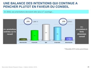 Baromètre Market Research News – Callson (Edition 2016) 29
En	2016,	vos	orienta-ons	devraient	aller	plus	à	l’avantage...	
UNE BALANCE DES INTENTIONS QUI CONTINUE A
PENCHER PLUTOT EN FAVEUR DU CONSEIL
des	presta1ons	
centrées	sur	le	
recueil	
des	
presta1ons	à	
forte	
dimension	
conseil	
* Résultats 2015 entre parenthèses
Beaucoup	plus	 Un	peu	plus		 Egal	 Un	peu	plus		 Beaucoup	plus	
4%	
23%	
37%	
30%	
6%	
27%	 37%	(30%	*)	 (37%*)	
 