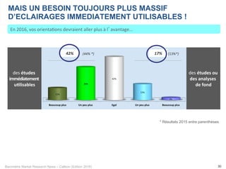 Baromètre Market Research News – Callson (Edition 2016) 30
En	2016,	vos	orienta-ons	devraient	aller	plus	à	l’avantage...	
MAIS UN BESOIN TOUJOURS PLUS MASSIF
D’ECLAIRAGES IMMEDIATEMENT UTILISABLES !
* Résultats 2015 entre parenthèses
des	études	
immédiatement	
u1lisables	
des	études	ou	
des	analyses	
de	fond	
Beaucoup	plus	 Un	peu	plus		 Egal	 Un	peu	plus		 Beaucoup	plus	
11%	
30%	
42%	
15%	
2%	
42%	 17%	(44%	*)	 (13%*)	
 
