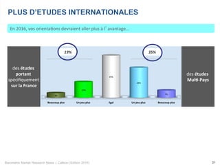Baromètre Market Research News – Callson (Edition 2016) 31
En	2016,	vos	orienta-ons	devraient	aller	plus	à	l’avantage...	
PLUS D’ETUDES INTERNATIONALES
des	études	
portant	
spéciﬁquement	
sur	la	France	
des	études	
Mul1-Pays	
Beaucoup	plus	 Un	peu	plus		 Egal	 Un	peu	plus		 Beaucoup	plus	
4%	
15%	
45%	
28%	
7%	
19%	 35%	
 