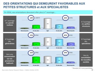 Baromètre Market Research News – Callson (Edition 2016)
Beaucoup	plus	 Un	peu	plus		 Egal	 Un	peu	plus		 Beaucoup	plus	
2%	
16%	
56%	
19%	
7%	
Beaucoup	plus	 Un	peu	plus		 Egal	 Un	peu	plus		 Beaucoup	plus	
1%	
15%	
39%	
31%	
13%	
Beaucoup	plus	 Un	peu	plus		 Egal	 Un	peu	plus		 Beaucoup	plus	
3%	
30%	 33%	 29%	
5%	
32
DES ORIENTATIONS QUI DEMEURENT FAVORABLES AUX
PETITES STRUCTURES et AUX SPECIALISTES
En	2016,	vos	orienta-ons	devraient	aller	plus	à	l’avantage...	
A	l’avantage		
des	grands	
ins1tuts	
	
A	l’avantage		
des	pe1tes	
structures	
A	l’avantage		
des		
généralistes	
A	l’avantage		
des	
spécialistes	
Vers	une	
concentra1on	
sur	vos	
prestataires	
habituels	
Vers	la	
consulta1on	
de	nouvelles	
sociétés	
* Résultats 2014 entre parenthèses
(16%*)		 (33%)	18%	 26%	
(20%)	 (41%)	16%	 45%	
(29%)	 (35%)	33%	 34%	
 