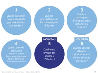 Baromètre Market Research News – Callson (Edition 2016) 33
Quels	types	de	
presta-on	
Recueil	vs	conseil	
Tac-que	vs	stratégique	
Etudes	de	fond	vs	
éclairages	immédiats	
4	
Quelle	évolu-on	
pour	les	budgets	
globaux	alloués	
aux	études	?	
1	
Quelles	
orienta-ons	sur	
les	théma-ques	
d’études	
2	
Quelles	
techniques	
d’études	seront	
u-lisées	ou	
testées	?	
3	
Quelles	sont	les	
a@entes	
prioritaires	vis	à	
vis	des	sociétés	
d’études	?	
6	
NOUVEAU
Quelle	est	
l’image	des	
sociétés	
d’études	?	
5	
NOUVEAU
 