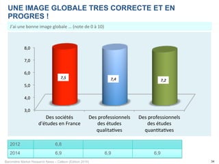Baromètre Market Research News – Callson (Edition 2016) 34
UNE IMAGE GLOBALE TRES CORRECTE ET EN
PROGRES !
7,5	 7,2	7,4	
2012 6,8
2014 6,9 6,9 6,9
J’ai	une	bonne	image	globale	…	(note	de	0	à	10)	
3,0	
4,0	
5,0	
6,0	
7,0	
8,0	
Des	sociétés	
d'études	en	France	
Des	professionnels	
des	études	
qualita=ves	
Des	professionnels	
des	études	
quan=ta=ves	
7,5	 7,4	 7,2	7,5	 7,4	 7,2	
 