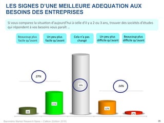Baromètre Market Research News – Callson (Edition 2016) 35
Si	vous	comparez	la	situa-on	d’aujourd’hui	à	celle	d’il	y	a	2	ou	3	ans,	trouver	des	sociétés	d’études	
qui	répondent	à	vos	besoins	vous	paraît	…	
LES SIGNES D’UNE MEILLEURE ADEQUATION AUX
BESOINS DES ENTREPRISES
Beaucoup	plus	 Un	peu	plus	facile	 Cela	n’a	pas	 Un	peu	plus	 Beaucoup	plus	
6%	
21%	
59%	
12%	
2%	
27%	
14%	
Beaucoup	plus	
facile	qu’avant	
Un	peu	plus	
facile	qu’avant	
Cela	n’a	pas	
changé	
Un	peu	plus	
diﬃcile	qu’avant	
Beaucoup	plus	
diﬃcile	qu’avant	
 