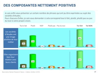 Baromètre Market Research News – Callson (Edition 2016) 37
Je	vais	enﬁn	vous	présenter	un	certain	nombre	de	phrases	qui	ont	pu	être	exprimées	au	sujet	des	
sociétés	d’études.		
Pour	chacune	d’elles,	je	vais	vous	demander	si	cela	correspond	tout	à	fait,	plutôt,	plutôt	pas	ou	pas	
du	tout	à	votre	propre	vision.	
DES COMPOSANTES NETTEMENT POSITIVES
33%	
57%	
3%	 7%	 1%	
90%	
8%	
Tout à fait Plutôt NSP Plutôt pas Pas du tout Tot OUI Tot NON
18%	
72%	
0%	
8%	 1%	
90%	
10%	
Les	sociétés	
d’études	ont	
une	image	
posi-ve	de	leur	
mé-er	
	
Elles	organisent	
bien	leur	
rela-on	avec	
leurs	clients	
	
 