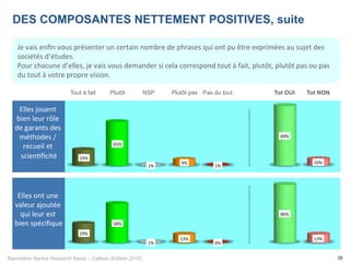 Baromètre Market Research News – Callson (Edition 2016) 38
Je	vais	enﬁn	vous	présenter	un	certain	nombre	de	phrases	qui	ont	pu	être	exprimées	au	sujet	des	
sociétés	d’études.		
Pour	chacune	d’elles,	je	vais	vous	demander	si	cela	correspond	tout	à	fait,	plutôt,	plutôt	pas	ou	pas	
du	tout	à	votre	propre	vision.	
DES COMPOSANTES NETTEMENT POSITIVES, suite
Tout à fait Plutôt NSP Plutôt pas Pas du tout Tot OUI Tot NON
Elles	jouent	
bien	leur	rôle	
de	garants	des	
méthodes	/	
recueil	et	
scien-ﬁcité	
	
Elles	ont	une	
valeur	ajoutée	
qui	leur	est	
bien	spéciﬁque	
	
24%	
65%	
1%	
9%	
1%	
89%	
10%	
29%	
58%	
1%	
13%	
0%	
86%	
13%	
 