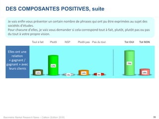 Baromètre Market Research News – Callson (Edition 2016) 39
Je	vais	enﬁn	vous	présenter	un	certain	nombre	de	phrases	qui	ont	pu	être	exprimées	au	sujet	des	
sociétés	d’études.		
Pour	chacune	d’elles,	je	vais	vous	demander	si	cela	correspond	tout	à	fait,	plutôt,	plutôt	pas	ou	pas	
du	tout	à	votre	propre	vision.	
DES COMPOSANTES POSITIVES, suite
Tout à fait Plutôt NSP Plutôt pas Pas du tout Tot OUI Tot NON
Elles	ont	une	
rela-on	
«	gagnant	/	
gagnant	»	avec	
leurs	clients	
	 16%	
63%	
3%	
14%	
4%	
79%	
18%	
 