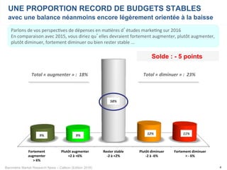 Baromètre Market Research News – Callson (Edition 2016) 4
Parlons	de	vos	perspec-ves	de	dépenses	en	ma-ères	d’études	marke-ng	sur	2016		
En	comparaison	avec	2015,	vous	diriez	qu’elles	devraient	fortement	augmenter,	plutôt	augmenter,	
plutôt	diminuer,	fortement	diminuer	ou	bien	rester	stable	...	
UNE PROPORTION RECORD DE BUDGETS STABLES
avec une balance néanmoins encore légèrement orientée à la baisse
Fortement	
augmenter	
>	6%		
Plutôt	augmenter	
+2	à	+6%	
Rester	stable	
-2	à	+2%	
Plutôt	diminuer	
-2	à	-6%	
Fortement	diminuer	
>	-	6%	
9%	 9%	
58%	
12%	 11%	9%	 9%	 12%	 11%	
58%	
Total	«	augmenter	»	:		18%	 Total	«	diminuer	»	:		23%	
Solde : - 5 points
 