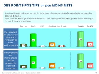 Baromètre Market Research News – Callson (Edition 2016) 40
Je	vais	enﬁn	vous	présenter	un	certain	nombre	de	phrases	qui	ont	pu	être	exprimées	au	sujet	des	
sociétés	d’études.		
Pour	chacune	d’elles,	je	vais	vous	demander	si	cela	correspond	tout	à	fait,	plutôt,	plutôt	pas	ou	pas	
du	tout	à	votre	propre	vision.	
DES POINTS POSITIFS un peu MOINS NETS
Tout à fait Plutôt NSP Plutôt pas Pas du tout Tot OUI Tot NON
Elles	adaptent	
bien	leur	savoir	
faire	face	à	
l’évolu-on	de	
notre	
environnement	
Elles	proposent	
des	
interlocuteurs	
auprès	
desquels	on	
s’enrichit	
intellectuelT	
11%	
65%	
2%	
19%	
3%	
76%	
22%	
14%	
60%	
1%	
24%	
1%	
74%	
25%	
 