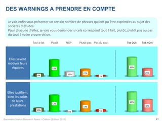 Baromètre Market Research News – Callson (Edition 2016) 41
Je	vais	enﬁn	vous	présenter	un	certain	nombre	de	phrases	qui	ont	pu	être	exprimées	au	sujet	des	
sociétés	d’études.		
Pour	chacune	d’elles,	je	vais	vous	demander	si	cela	correspond	tout	à	fait,	plutôt,	plutôt	pas	ou	pas	
du	tout	à	votre	propre	vision.	
DES WARNINGS A PRENDRE EN COMPTE
Tout à fait Plutôt NSP Plutôt pas Pas du tout Tot OUI Tot NON
Elles	savent	
mo-ver	leurs	
équipes	
Elles	jus-ﬁent	
bien	les	coûts	
de	leurs	
presta-ons	
8%	
53%	
15%	
22%	
2%	
60%	
25%	
10%	
52%	
0%	
33%	
5%	
62%	
38%	
 