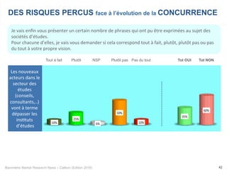Baromètre Market Research News – Callson (Edition 2016) 42
Je	vais	enﬁn	vous	présenter	un	certain	nombre	de	phrases	qui	ont	pu	être	exprimées	au	sujet	des	
sociétés	d’études.		
Pour	chacune	d’elles,	je	vais	vous	demander	si	cela	correspond	tout	à	fait,	plutôt,	plutôt	pas	ou	pas	
du	tout	à	votre	propre	vision.	
DES RISQUES PERCUS face à l’évolution de la CONCURRENCE
Tout à fait Plutôt NSP Plutôt pas Pas du tout Tot OUI Tot NON
Les	nouveaux	
acteurs	dans	le	
secteur	des	
études	
(conseils,	
consultants,..)	
vont	à	terme	
dépasser	les	
ins-tuts	
d’études	
10%	
25%	
6%	
50%	
10%	
35%	
60%	
 