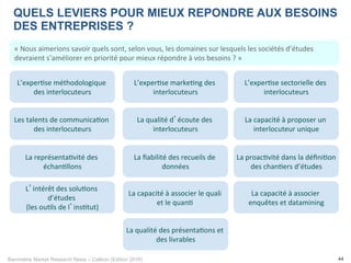 Baromètre Market Research News – Callson (Edition 2016) 44
La	représenta-vité	des	
échan-llons	
La	ﬁabilité	des	recueils	de	
données	
La	qualité	des	présenta-ons	et	
des	livrables	
L’intérêt	des	solu-ons	
d’études		
(les	ou-ls	de	l’ins-tut)	
La	proac-vité	dans	la	déﬁni-on	
des	chan-ers	d’études	
La	capacité	à	associer	le	quali	
et	le	quan-		
Les	talents	de	communica-on	
des	interlocuteurs	
La	qualité	d’écoute	des	
interlocuteurs	
La	capacité	à	proposer	un	
interlocuteur	unique	
L’exper-se	méthodologique	
des	interlocuteurs	
L’exper-se	marke-ng	des	
interlocuteurs	
L’exper-se	sectorielle	des	
interlocuteurs	
«	Nous	aimerions	savoir	quels	sont,	selon	vous,	les	domaines	sur	lesquels	les	sociétés	d’études	
devraient	s’améliorer	en	priorité	pour	mieux	répondre	à	vos	besoins	?	»	
La	capacité	à	associer	
enquêtes	et	datamining	
QUELS LEVIERS POUR MIEUX REPONDRE AUX BESOINS
DES ENTREPRISES ?
 