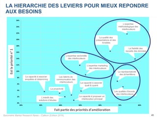Baromètre Market Research News – Callson (Edition 2016) 45
LA HIERARCHIE DES LEVIERS POUR MIEUX REPONDRE
AUX BESOINS
Fait	par1e	des	priorités	d’améliora1on	
Est	la	priorité	n°	1	
0%	
2%	
4%	
6%	
8%	
10%	
12%	
14%	
16%	
18%	
20%	
22%	
24%	
26%	
20%	 30%	 40%	 50%	 60%	 70%	 80%	
L’expertise
méthodologique des
interlocuteurs
La qualité des
présentations et des
livrables
La fiabilité des
recueils des données
L’expertise sectorielle
des interlocuteurs
L’expertise marketing
des interlocuteurs
La représentativité
des échantillons
Les qualités d’écoute
des interlocuteurs
La capacité à associer
quali & quanti
La capacité à associer
enquêtes et datamining
La proactivité
Les talents de
communication des
interlocuteurs
L’intérêt des
solutions d’études
La capacité à proposer un
interlocuteur principal
 