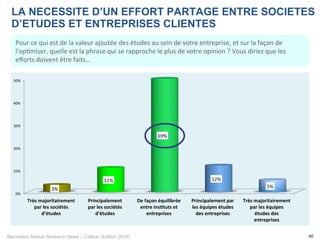 Baromètre Market Research News – Callson (Edition 2016) 46
Pour	ce	qui	est	de	la	valeur	ajoutée	des	études	au	sein	de	votre	entreprise,	et	sur	la	façon	de	
l'op-miser,	quelle	est	la	phrase	qui	se	rapproche	le	plus	de	votre	opinion	?	Vous	diriez	que	les	
eﬀorts	doivent	être	faits…	
LA NECESSITE D’UN EFFORT PARTAGE ENTRE SOCIETES
D’ETUDES ET ENTREPRISES CLIENTES
0%	
10%	
20%	
30%	
40%	
50%	
Très	majoritairement	
par	les	sociétés	
d’études	
Principalement		
par	les	sociétés	
d’études	
De	façon	équilibrée	
entre	ins;tuts	et	
entreprises	
Principalement	par	
les	équipes	études	
des	entreprises	
Très	majoritairement	
par	les	équipes	
études	des	
entreprises	
3%	
11%	
69%	
12%	
5%	
 