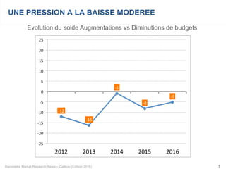 Baromètre Market Research News – Callson (Edition 2016) 5
UNE PRESSION A LA BAISSE MODEREE
Evolution du solde Augmentations vs Diminutions de budgets
-12	
-16	
-1	
-8	
-5	
-25	
-20	
-15	
-10	
-5	
0	
5	
10	
15	
20	
25	
2012	 2013	 2014	 2015	 2016	
 