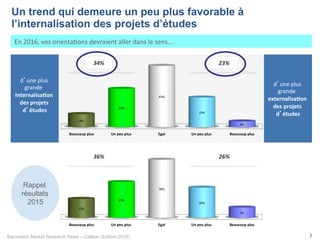 Baromètre Market Research News – Callson (Edition 2016) 7
Un trend qui demeure un peu plus favorable à
l’internalisation des projets d’études
En	2016,	vos	orienta-ons	devraient	aller	dans	le	sens...	
d’une	plus		
grande		
Internalisa1on	
des	projets	
d’études	
	
d’une	plus	
grande		
externalisa1on	
des	projets	
d’études	
Beaucoup(plus( Un(peu(plus(( Egal( Un(peu(plus(( Beaucoup(plus(
12%$
23%$
38%$
20%$
7%$
26%	
Rappel
résultats
2015
36%	
Beaucoup	plus	 Un	peu	plus		 Egal	 Un	peu	plus		 Beaucoup	plus	
9%	
25%	
43%	
19%	
4%	
34%	 23%	
 