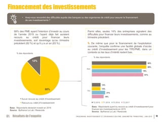 TRÉSORERIE, INVESTISSEMENT ET CROISSANCE DES PME | BAROMÈTRE TRIMESTRIEL | MAI 2019
19%
81%
21%
79%
14%
86%
14%
86%
Oui
No...