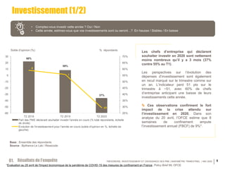 TRÉSORERIE, INVESTISSEMENT ET CROISSANCE DES PME | BAROMÈTRE TRIMESTRIEL | MAI 2020 8
Investissement (1/2)
• Comptez-vous ...