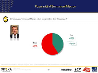 -11-
Oui
41%
Non
59%
Diriez-vous qu’Emmanuel Macron est un bon président de la République ?
Popularité d’Emmanuel Macron
C...