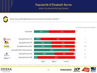 -17-
Popularité d’Elisabeth Borne
selon la proximité partisane
Diriez-vous qu’Elisabeth Borne est une bonne Première minis...