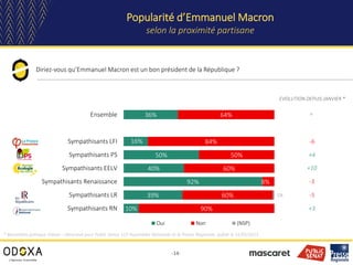 Réforme des retraites : l’opposition des Français ne faiblit pas, selon le baromètre Odoxa-Mascaret