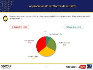 Réforme des retraites : l’opposition des Français ne faiblit pas, selon le baromètre Odoxa-Mascaret