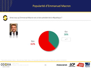-13-
Oui
38%
Non
62%
Diriez-vous qu’Emmanuel Macron est un bon président de la République ?
Popularité d’Emmanuel Macron
C...