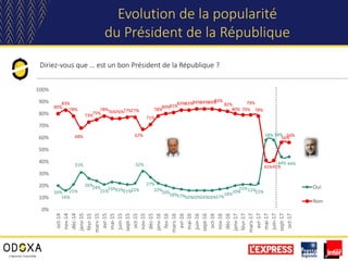 Diriez-vous que … est un bon Président de la République ?
Evolution de la popularité
du Président de la République
20%
16%
21%
31%
26%24%
21%23%22%21%22%
32%
27%
22%20%18%17%16%16%16%16%17%
18%20%
21%21%22%
58% 58%
44% 44%
80%
83%
78%
68%
73%75%
78%76%76%77%77%
67%
71%
78%80%81%83%83%84%84%84%83%
82%
80% 79%
79%
78%
41%41%
56%
56%
0%
10%
20%
30%
40%
50%
60%
70%
80%
90%
100%
oct-14
nov-14
déc-14
janv-15
févr-15
mars-15
avr-15
mai-15
juin-15
sept-15
oct-15
nov-15
déc-15
janv-16
fev-16
mars-16
avr-16
mai-16
juin-16
sept-16
oct-16
nov-16
déc-16
janv-17
févr-17
mars-17
avr-17
mai-17
juin-17
sept-17
oct-17
Oui
Non
 