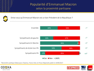 Diriez-vous qu’Emmanuel Macron est un bon Président de la République ?
Popularité d’Emmanuel Macron
selon la proximité partisane
44%
33%
96%
54%
13%
56%
67%
4%
46%
85% 2%
Ensemble
Sympathisants de gauche
Sympathisants En Marche
Sympathisants de droite hors FN
Sympathisants FN
Oui Non (NSP)
=*
-1*
-5*
+4*
=*
*Baromètre politique Odoxa pour L’Express, France Inter, la Presse Régionale publié le 19/09/2017
 