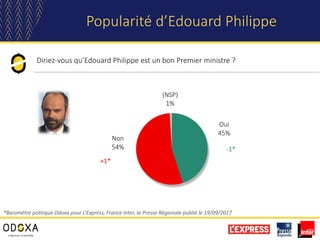 Diriez-vous qu’Edouard Philippe est un bon Premier ministre ?
Popularité d’Edouard Philippe
Oui
45%
Non
54%
(NSP)
1%
*Baromètre politique Odoxa pour L’Express, France Inter, la Presse Régionale publié le 19/09/2017
-1*
+1*
 