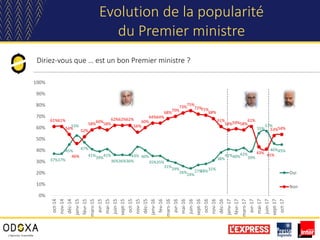 37%37%
45%
53%
47%
41%
39%
41%
36%36%36%
43% 40%
35%35%
31%
29%
26%
24%
27%28%31%
38%
41%40%
42%
39%
55%
57%
46%45%
61%61%
54%
46%
52%
58%
60%
58%
62%62%62%
56%
60%
64%64%
68%
70%
73%
75%
72%71%
68%
61%
58%59%58%
61%
43%
41%
53%54%
0%
10%
20%
30%
40%
50%
60%
70%
80%
90%
100%
oct-14
nov-14
déc-14
janv-15
févr-15
mars-15
avr-15
mai-15
juin-15
sept-15
oct-15
nov-15
déc-15
janv-16
fev-16
mars-16
avr-16
mai-16
juin-16
sept-16
oct-16
nov-16
déc-16
janv-17
févr-17
mars-17
avr-17
mai-17
juin-17
sept-17
oct-17
Oui
Non
Evolution de la popularité
du Premier ministre
Diriez-vous que … est un bon Premier ministre ?
 