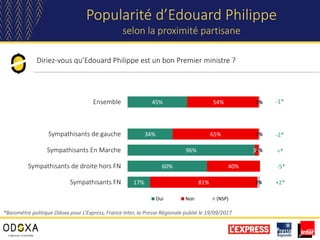 Diriez-vous qu’Edouard Philippe est un bon Premier ministre ?
Popularité d’Edouard Philippe
selon la proximité partisane
45%
34%
96%
60%
17%
54%
65%
3%
40%
81%
1%
1%
1%
2%
Ensemble
Sympathisants de gauche
Sympathisants En Marche
Sympathisants de droite hors FN
Sympathisants FN
Oui Non (NSP)
*Baromètre politique Odoxa pour L’Express, France Inter, la Presse Régionale publié le 19/09/2017
-1*
-2*
=*
-5*
+2*
 
