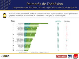 11%
10%
8%
11%
3%
6%
5%
5%
4%
3%
4%
3%
5%
3%
3%
4%
3%
2%
2%
1%
2%
1%
1%
32%
16%
18%
12%
20%
16%
17%
16%
17%
16%
15%
16%
10%
12%
11%
9%
9%
10%
9%
10%
8%
8%
6%
Nicolas Hulot
Jean-Luc Mélenchon
Jean-Yves Le Drian
Marine Le Pen
François Bayrou
Benoît Hamon
Xavier Bertrand
Bruno Le Maire
Gérard Collomb
François Hollande
Anne Hidalgo
Valérie Pécresse
Christophe Castaner
Laurent Wauquiez
Gérald Darmanin
Jean-Michel Blanquer
Florian Philippot
Muriel Penicaud
Gilbert Collard
Thierry Solère
Agnès Buzyn
Annick Girardin
Benjamin Griveaux
Vous la soutenez Vous éprouvez de la sympathie pour elle
Pour chacune des personnalités politiques suivantes, dites-nous si vous la soutenez, si vous éprouvez de la
sympathie pour elle, si vous ressentez de l’indifférence à son égard ou si vous la rejetez.
Palmarès de l’adhésion
Les personnalités politiques suscitant le plus de soutien ou de sympathie
1
2
-
4
-
6
-
8
-
10
-
-
13
-
15
16
17
-
19
-
21
22
23
Rang Adhésion Evolution
43%
26%
26%
23%
23%
22%
22%
21%
21%
19%
19%
19%
15%
15%
14%
13%
12%
12%
11%
11%
10%
9%
7%
=
-6
-3
-1
=
-2
+1
-4
-1
-3
-4
-1
-2
=
+2
-1
=
=
-2
=
=
-1
=
 