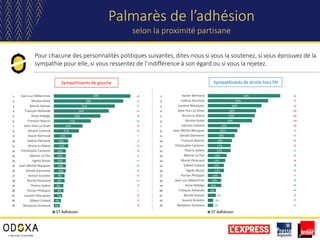 Palmarès de l’adhésion
selon la proximité partisane
Sympathisants de gauche Sympathisants de droite hors FN
Pour chacune des personnalités politiques suivantes, dites-nous si vous la soutenez, si vous éprouvez de la
sympathie pour elle, si vous ressentez de l’indifférence à son égard ou si vous la rejetez.
1
2
3
4
5
6
7
8
9
10
11
12
13
14
15
16
17
18
19
20
21
22
23
64%
58%
51%
46%
39%
31%
24%
21%
15%
12%
12%
10%
10%
10%
10%
10%
9%
9%
8%
8%
7%
6%
5%
Jean-Luc Mélenchon
Nicolas Hulot
Benoît Hamon
François Hollande
Anne Hidalgo
François Bayrou
Jean-Yves Le Drian
Gérard Collomb
Xavier Bertrand
Valérie Pécresse
Bruno Le Maire
Christophe Castaner
Marine Le Pen
Agnès Buzyn
Jean-Michel Blanquer
Gérald Darmanin
Annick Girardin
Muriel Penicaud
Thierry Solère
Florian Philippot
Laurent Wauquiez
Gilbert Collard
Benjamin Griveaux
ST Adhésion
54%
45%
40%
36%
35%
33%
24%
22%
20%
18%
17%
17%
14%
13%
12%
12%
10%
10%
10%
6%
6%
4%
4%
Xavier Bertrand
Valérie Pécresse
Laurent Wauquiez
Jean-Yves Le Drian
Bruno Le Maire
Nicolas Hulot
Gérard Collomb
Jean-Michel Blanquer
Gérald Darmanin
François Bayrou
Christophe Castaner
Thierry Solère
Marine Le Pen
Muriel Penicaud
Gilbert Collard
Agnès Buzyn
Florian Philippot
Jean-Luc Mélenchon
Anne Hidalgo
François Hollande
Benoît Hamon
Annick Girardin
Benjamin Griveaux
ST Adhésion
-4
+1
-7
+3
-3
+3
-5
+3
=
-1
-2
-5
-1
+1
+2
+2
-5
+1
-2
=
-2
-1
-3
+6
-7
-4
-11
-11
-13
-11
-1
+1
+4
-2
+1
-2
-4
-3
+3
-1
-3
+3
+5
+2
-7
+1
1
2
3
4
5
6
7
8
9
10
11
12
13
14
15
16
17
18
19
20
21
22
23
 