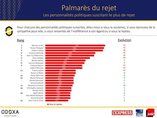 55%
54%
53%
46%
45%
41%
37%
36%
34%
34%
28%
28%
27%
26%
26%
26%
25%
24%
24%
23%
23%
23%
21%
Marine Le Pen
Florian Philippot
Gilbert Collard
François Hollande
Jean-Luc Mélenchon
Anne Hidalgo
Benoît Hamon
Laurent Wauquiez
François Bayrou
Valérie Pécresse
Thierry Solère
Bruno Le Maire
Xavier Bertrand
Muriel Penicaud
Gérald Darmanin
Gérard Collomb
Benjamin Griveaux
Christophe Castaner
Nicolas Hulot
Agnès Buzyn
Jean-Michel Blanquer
Annick Girardin
Jean-Yves Le Drian
Vous la rejetez
Palmarès du rejet
Les personnalités politiques suscitant le plus de rejet
Evolution
Pour chacune des personnalités politiques suivantes, dites-nous si vous la soutenez, si vous éprouvez de la
sympathie pour elle, si vous ressentez de l’indifférence à son égard ou si vous la rejetez.
Rang
1
2
3
4
5
6
7
8
9
-
11
-
13
14
-
-
17
18
-
20
-
-
23
+1
+1
+4
+1
+2
+4
-1
-3
+1
+1
+1
-4
-2
-3
-1
=
+2
-1
-1
-2
-1
=
-1
 